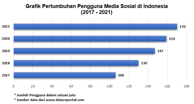 belajar digital marketing - grafik pertumbuhan pengguna media sosial di Indonesia
