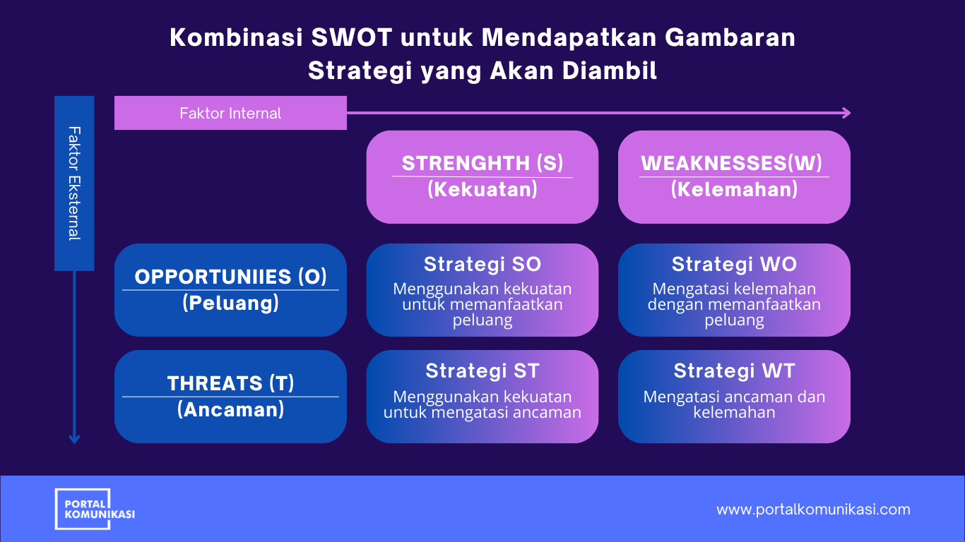 kombinasi analisis SWOT untuk merancang strategi bisnis